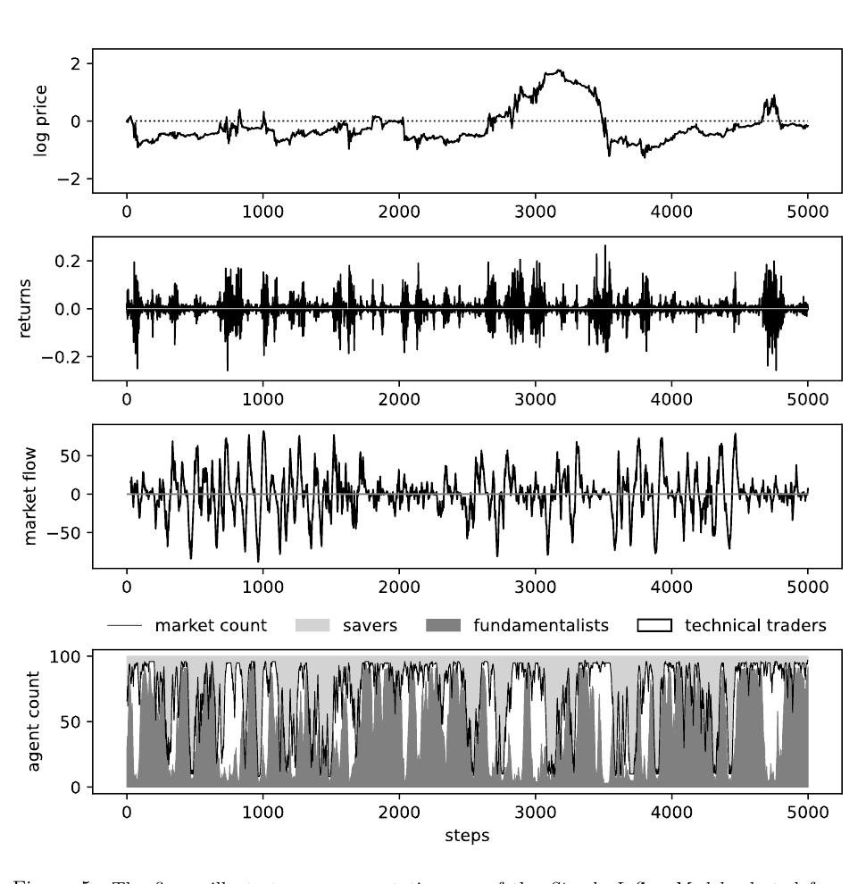 Four-panel visualisation of a representative agent-based market simulation run.
