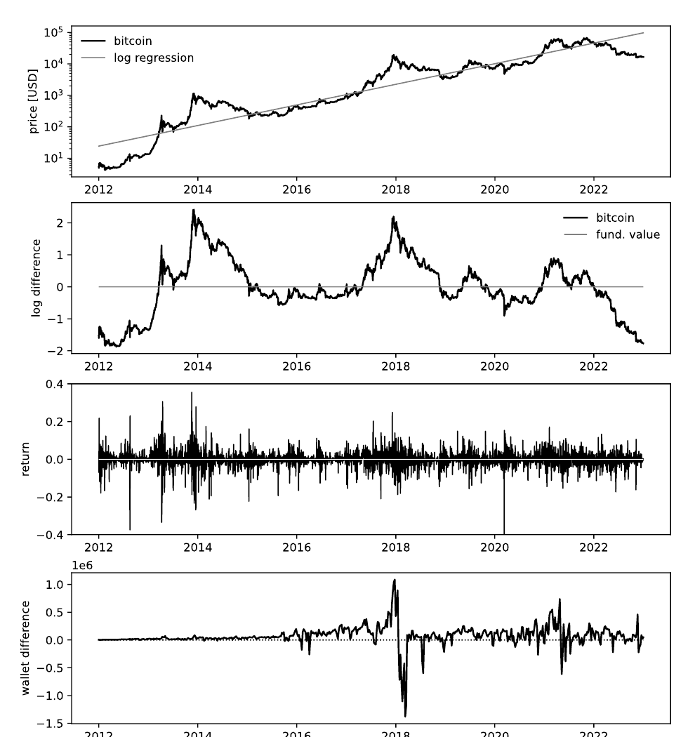 Four-panel visual analysis of Bitcoin price dynamics, returns, and wallet activity from 2012 to 2022.