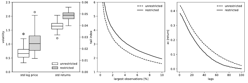 Comparison of unrestricted and FOMO-like trend-following scenarios.