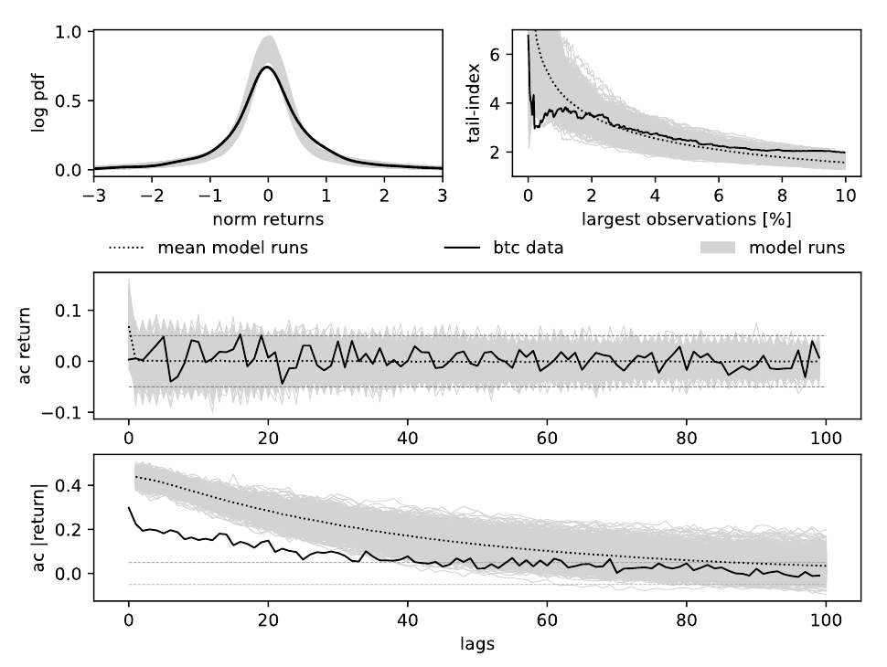 Comparison of simulated and empirical distributions, tail indices and return autocorrelations.